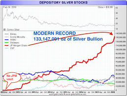 No End In Sight To Jpmorgans Comex Silver Manipulation