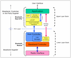 Figure 1 Bluetooth Protocol Stack Consists Of A Three Layer