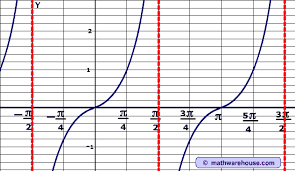 Graph Of Tangent