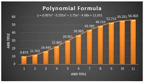 A Polynomial Trendline In Excel