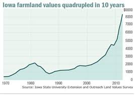 Farmland Is Currently Not An Attractive Investment