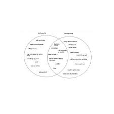 How To Use And Create A Venn Diagram To Help Write Compare And