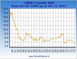 3 Month Australian Dollar Libor Rate Current Rates And History