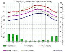 Climate Graph For Los Angeles Ca Usa