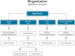 Nike Organizational Chart