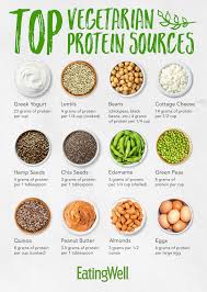 Chart Of Top Vegetarian Protein Sources Recipes