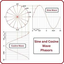 Phasors Phase Shift And Phasor Algebra