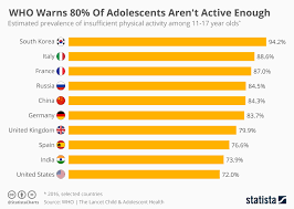 Chart Who Warns 80 Of Adolescents Arent Active Enough