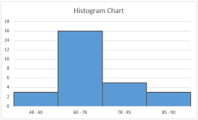 create a histogram chart in excel