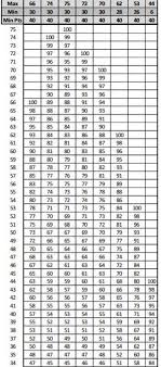 Cft Score Chart Lovely Marine Corps Height And Weight Chart