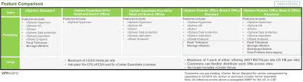 Do You Know Vsphere Robo Standard And Advanced Editions
