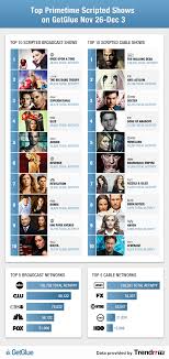 The Walking Dead Once Upon A Time Top Getglue Chart For