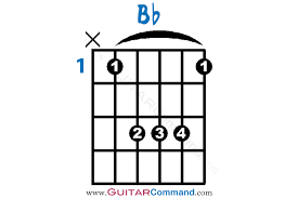 B Flat Guitar Chord Chart gambar png