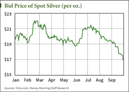 Why Silver Prices Are Down Today October 3 2014