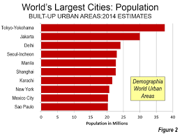 largest world cities 2016