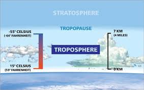 the 5 layers of the atmosphere