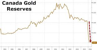 Its Official Canada Has Sold All Of Its Gold Reserves