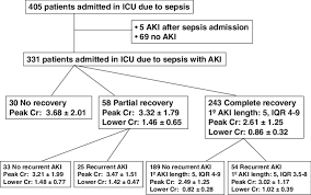 Flow Chart Of The Study Population Abbreviations Icu
