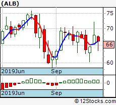 Alb Performance Weekly Ytd Daily Technical Trend