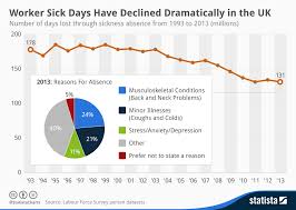 Chart Worker Sick Days Have Declined Dramatically In The Uk