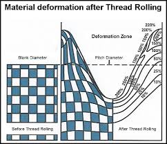 Thread Rolling International Thread Cnc Machining