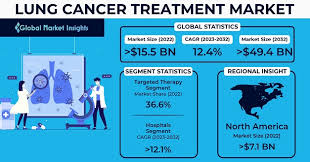 lung cancer treatment market size 2023