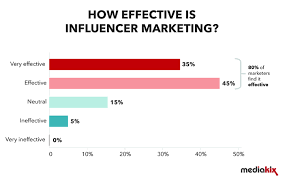 80 Of Marketers Find Influencer Marketing Effective Smart