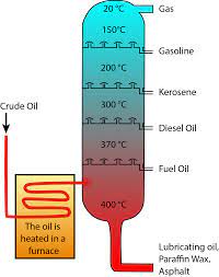 Oil Refining and Gas Processing | American Geosciences Institute