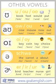 These sounds have symbols (not letters). All Of The Sounds Of American English Goals English English Phonics Phonetics English English Vocabulary Words