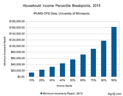 2016 Household Income Percentile Calculator For The United