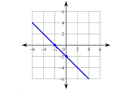 Graphing Linear Equations Using