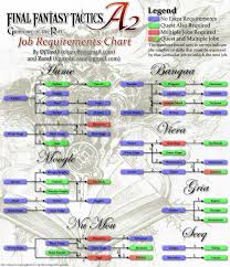 Final Fantasy Tactics A2 Grimoire Of The Rift Job Chart For