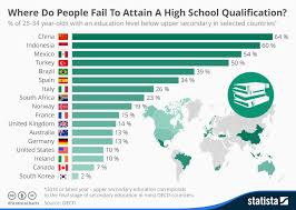Chart Where Do People Fail To Attain A High School