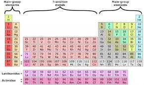 how is the periodic table organized