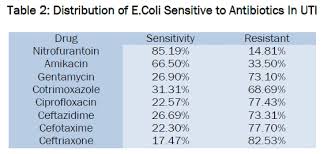 Recent Sensitivity Pattern Of Escherichia Coli In Urinary