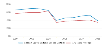 garden grove unified district