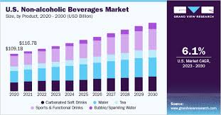 non alcoholic beverages market size