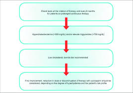 Management Of Hyperlipidemia 20 61 Download Scientific