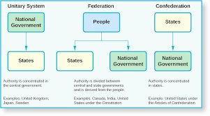 elishing u s government diagram