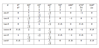 Trigonometric Table From 0 To 360 Trigonometric Ratios Table