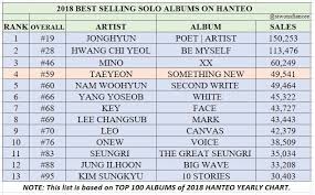 Sales 2018 Best Selling Solo Albums On Hanteo Charts And