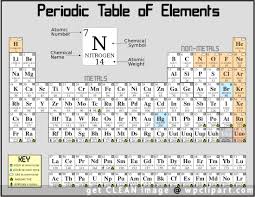 Periodic Table Of Elements Chart Periodic Table Of The