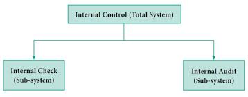 Differences Between Internal Check And Internal Control