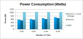 Reducing Power Consumption In The Vsphere 5 5 Datacenter