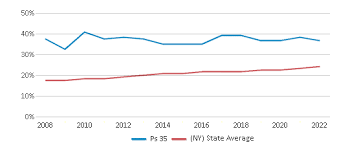 ps 35 2023 24 ranking new york ny