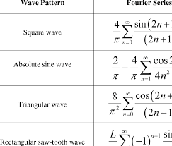 Fourier Series Of Wave Patterns