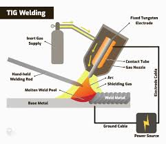 what is tig welding gtaw how it