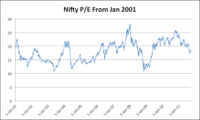 Nifty P E Ratio Chart And How To Get To This Data