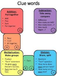 Infographic Of Clue Words For Problem Solving