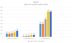 dyson vacuum suction power on up